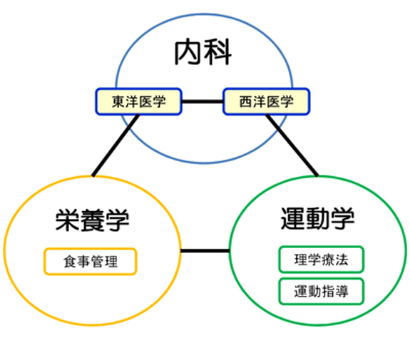 疾患を治療するだけでなく大きな疾患を予防する時代へ