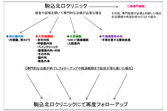 多数の医療機関と連携することにより専門的な治療のネットワークを構築