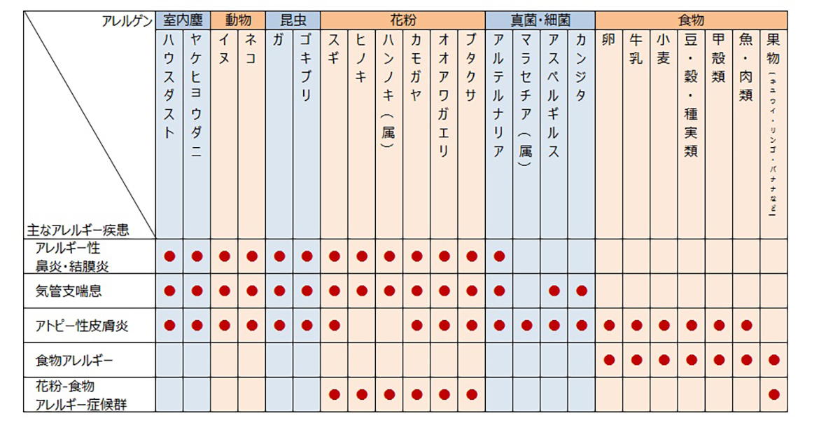 駒込北口クリニックで出来るアレルゲン検査一覧