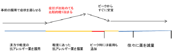 医師とよく相談して花粉症の治療を考えている方